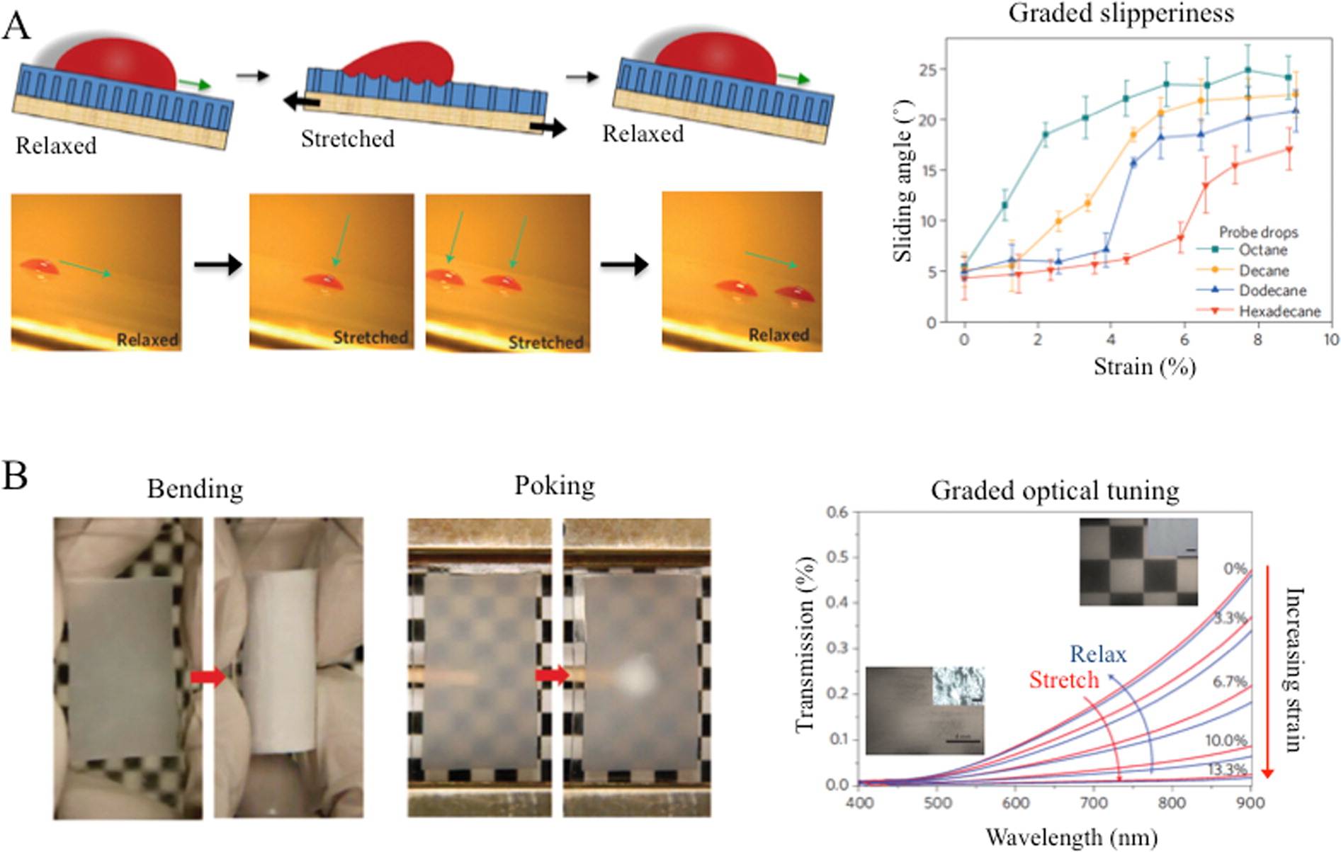 Fig. 2: Tunable droplet motion and optics