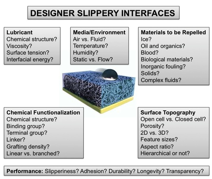 Fig. 1: Design and optimization of SLIPS coatings.