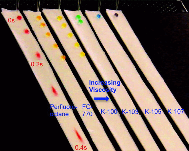 Fig. 7: Systematic variation of the lubricant