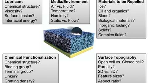 Fig. 1: Design and optimization of SLIPS coatings.