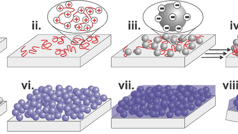 Fig. 4: Layer-by-layer (LbL)